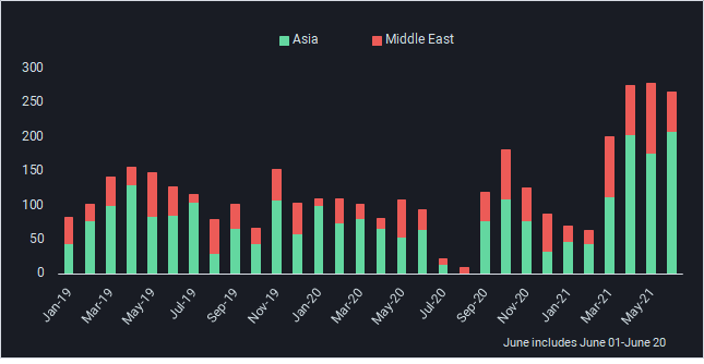 linne graph about oil in different countries