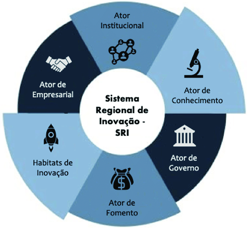 Modelo Hélice sêxtupla de interação de atores para inovação em um SRI. Fonte: Labiak Jr. et al., 2016 (adaptado).