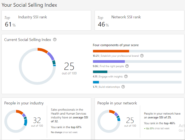 Social Selling Index (SSI) Score
