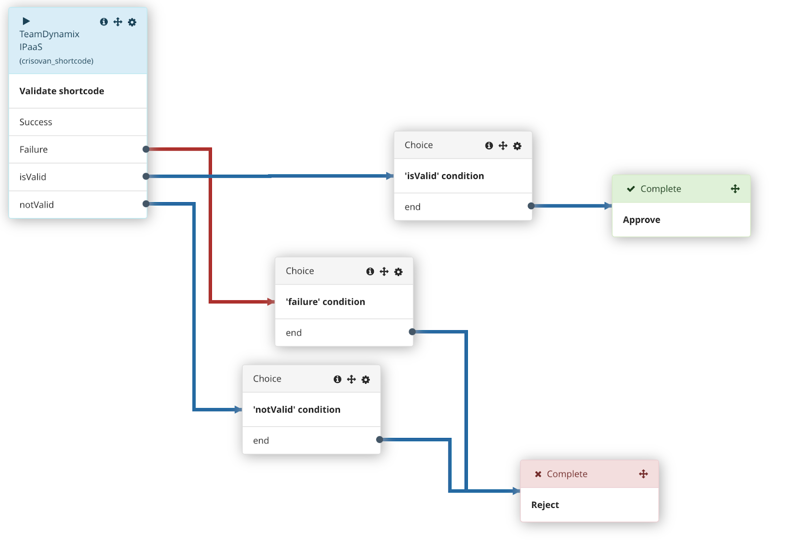 Flowchart showing the flow sequence for Validate Shortcode