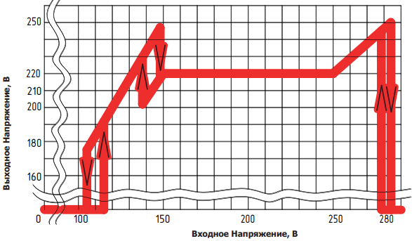 СНВТ- 500/1 ЭНЕРГИЯ Hybrid от 105 V