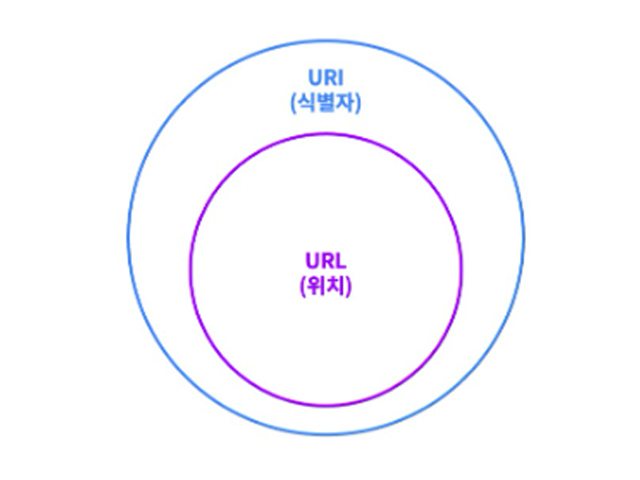 uri-url-차이