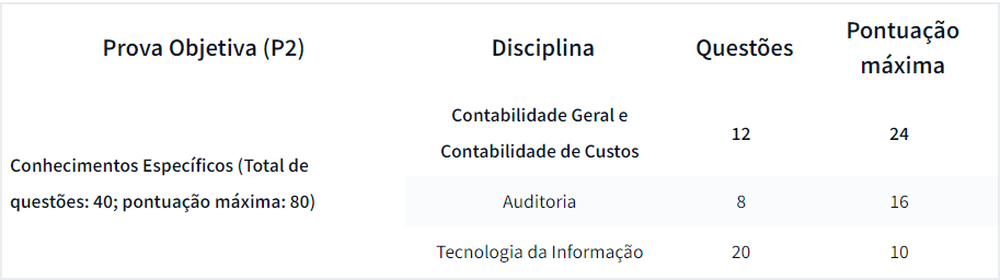Sefaz MT: inscrições prorrogadas! São 30 vagas com remuneração inicial acima de R$ 30 mil!