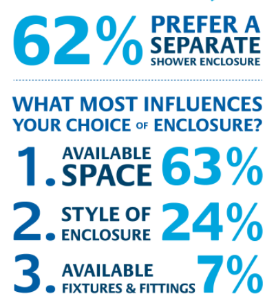 Graph of what percentage of people want a shower enclosure in their bathroom.