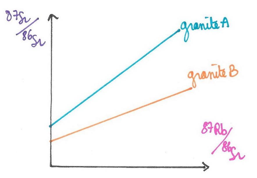 C:\Users\utilisateur\AppData\Local\Microsoft\Windows\INetCache\Content.Word\evolution système 2 granites.jpg