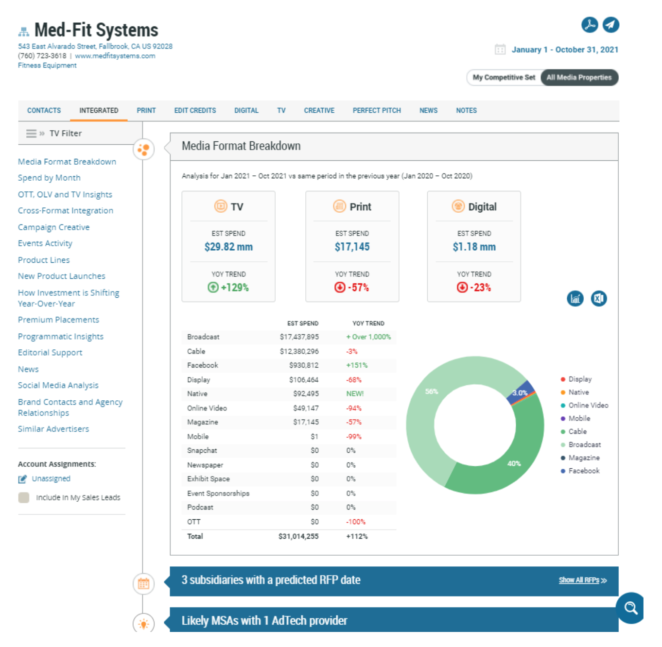 Med-Fit Systems Advertising Profile Chart