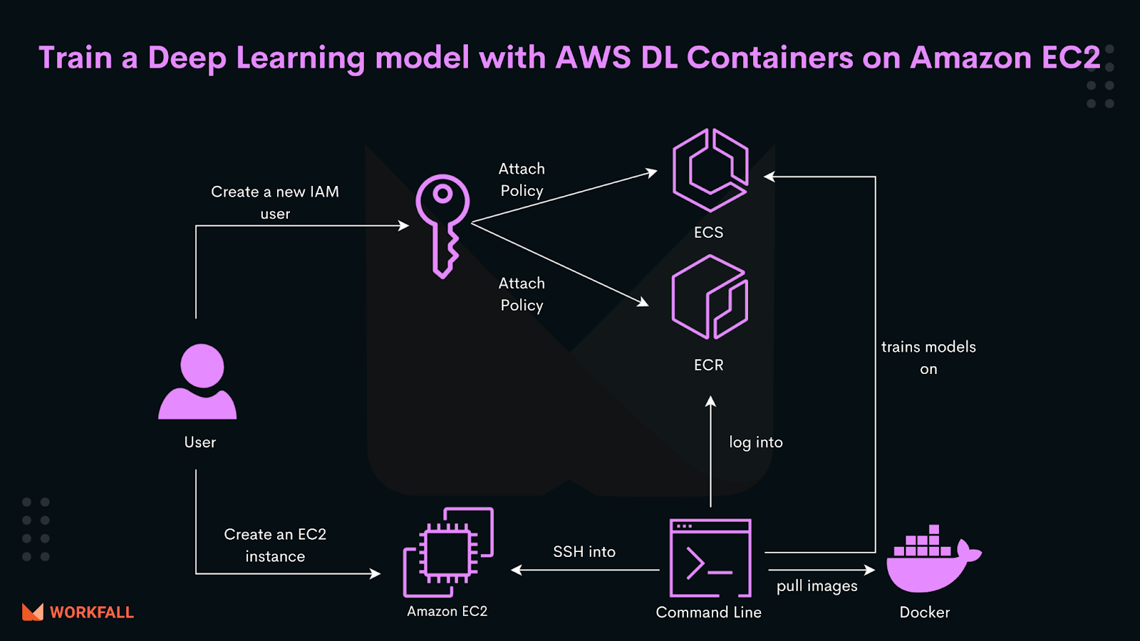 How to train a Deep Learning model with AWS Deep Learning Containers on Amazon EC2?