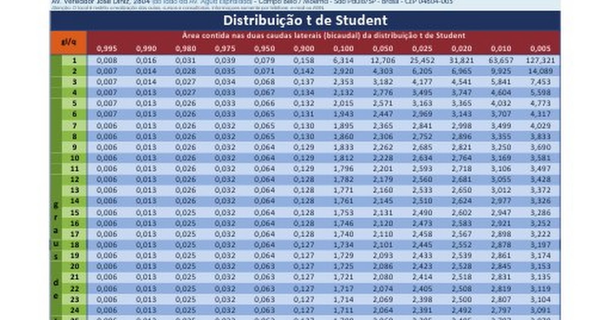 Tabela t-student bicaudal - Google Drive