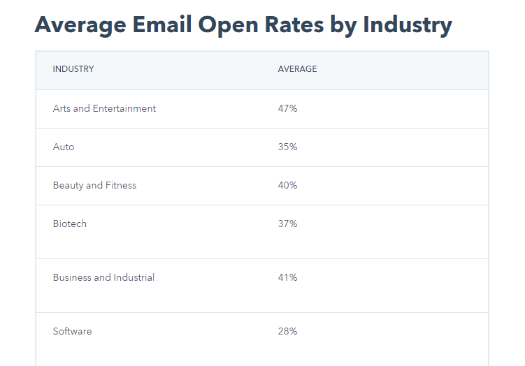 Email Open Rate Table