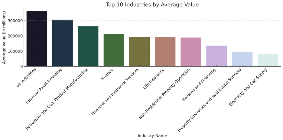 Chart of top 10 industries by average values