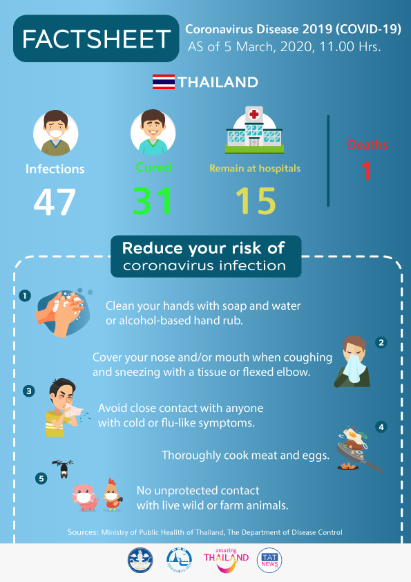 TAT’s recommendations: Thailand’s COVID-19 control measures for visitors from affected areas