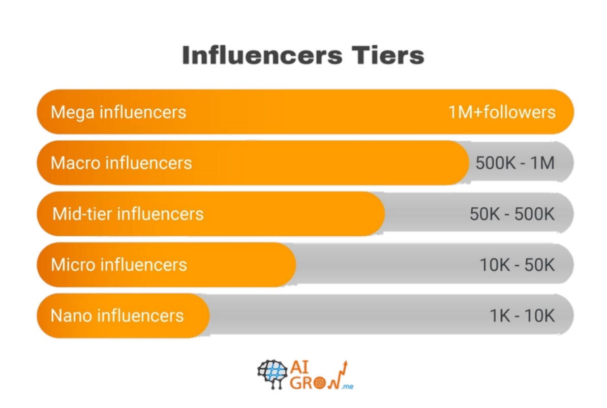  influencers tiers on instagram