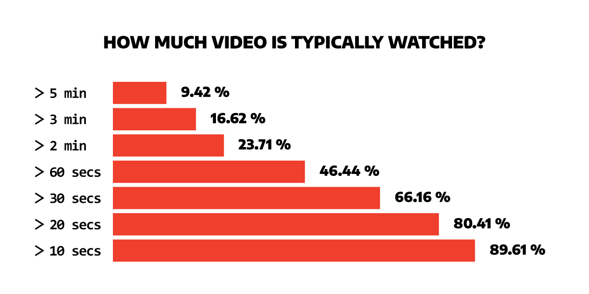 graph illustrating up to what point users watch videos