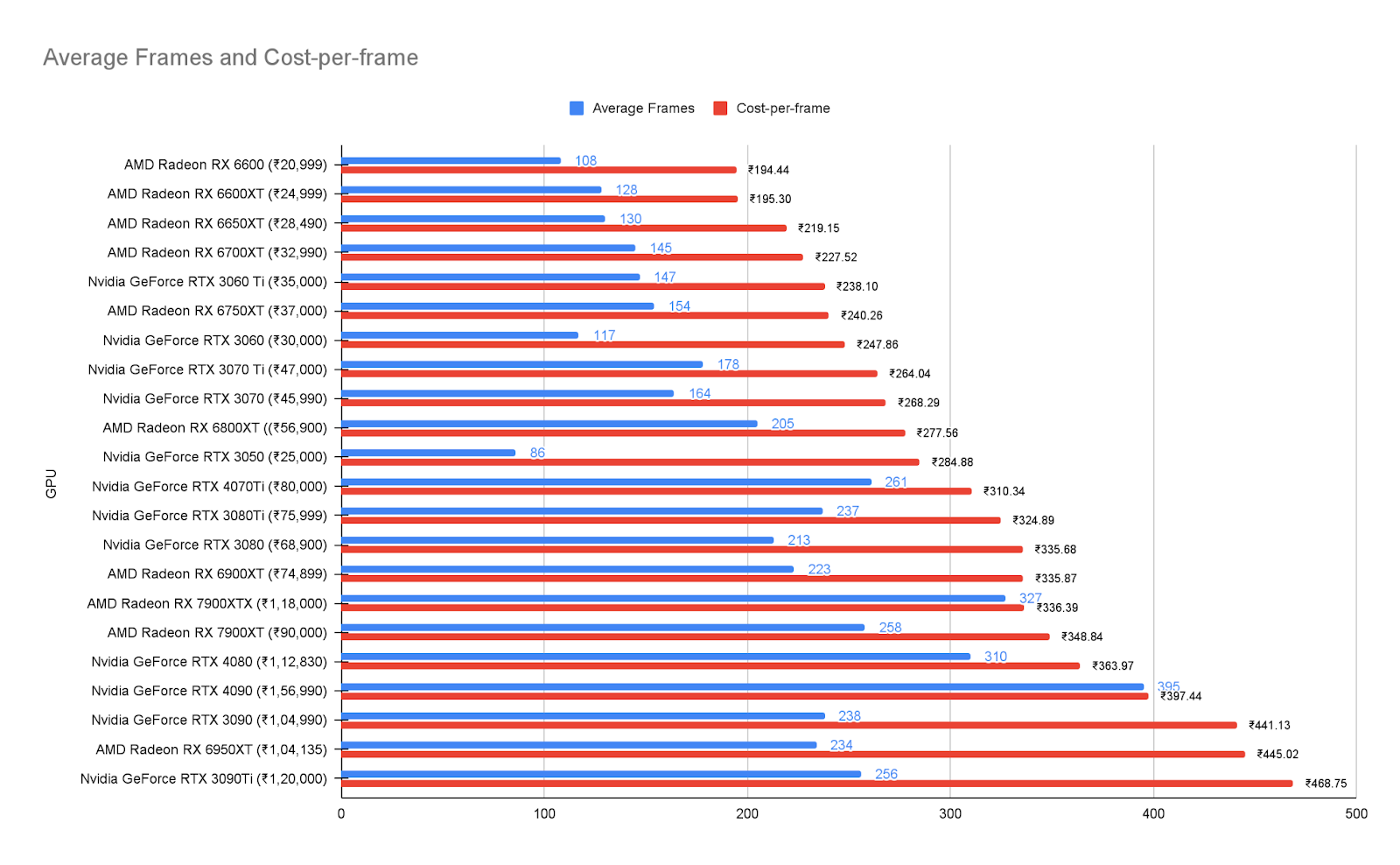 Cost per Frame Analysis of GPU: Indian Market 2023 - Yantragyan