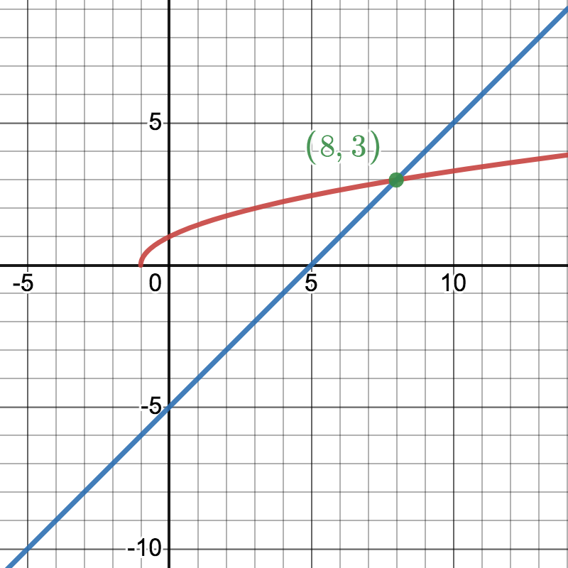 The graphs of two functions that show the intersection point, or the solution to the original equation.