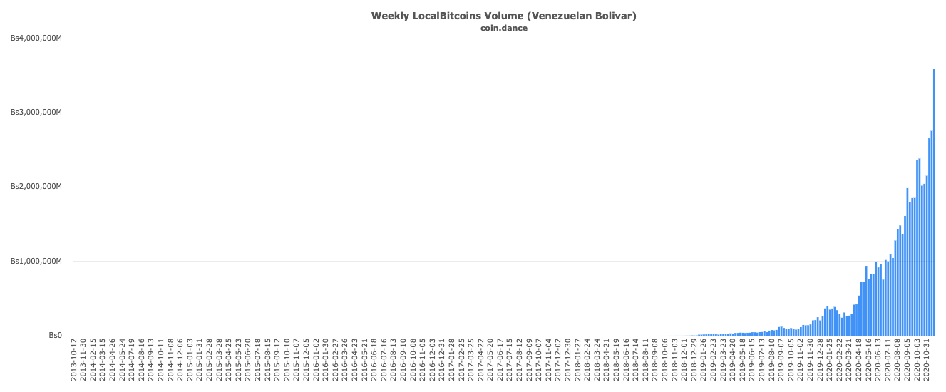 Screengrab showing the weekly LocalBitcoins trading volume in Venezuelan Bolivar from 2013 to 2020