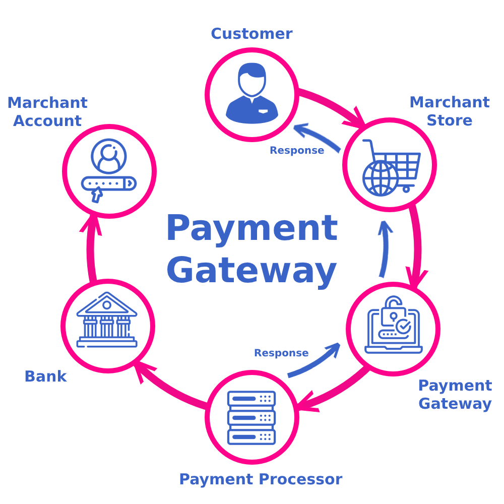 eCommerce Website Development Payment gatteways