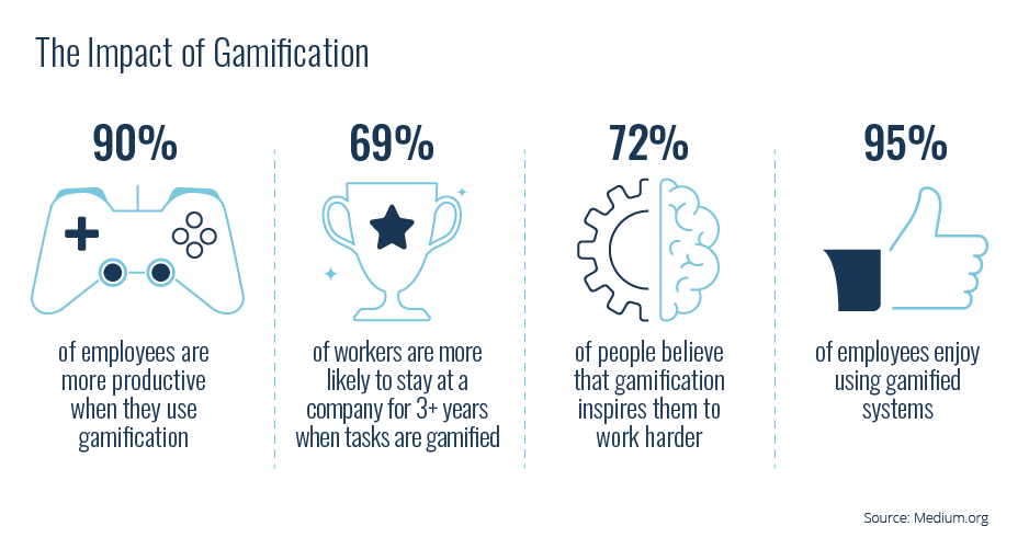 Key data on the impact of workplace gamification on employee engagement and productivity