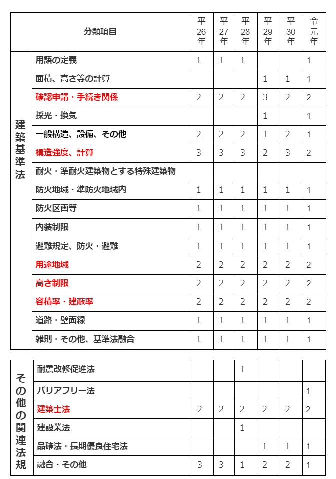 二級建築士試験対策【建築法規】過去問分析による暗記 ...