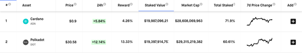 Screengrab showing the total staked value for Cardano and Polkadot on Feb. 16 (Source: Staking Rewards)