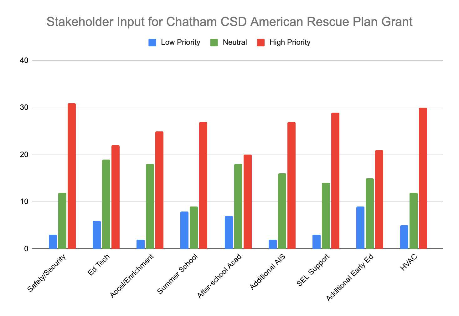Graph showing stakeholder input for Chatham CSD American Rescue Plan Grant showing nine categories and the number of stakeholders who rated each category as low priority, neutral, or high priority, as follows.  Safety/Security: 3 Low Priority 12 Neutral 31 High Priority.  Ed Tech: 6 Low Priority 19 Neutral 22 High Priority.  Accel/Enrichment: 2 Low Priority 18 Neutral 25 High Priority.  Summer School: 8 Low Priority 9 Neutral 27 High Priority.  After-school Acad: 7 Low Priority 18 Neutral 20 High Priority.  Additional AIS: 2 Low Priority 16 Neutral 27 High Priority.  SEL Support: 3 Low Priority 14 Neutral 29 High Priority.  Additional Early Ed: 9 Low Priority 15 Neutral 21 High Priority.  HVAC: 5 Low Priority 12 Neutral 30 High Priority.