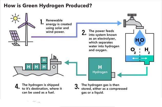 UNLEASHING THE POWER OF HYDROGEN: THE RENEWABLE ENERGY REVOLUTION