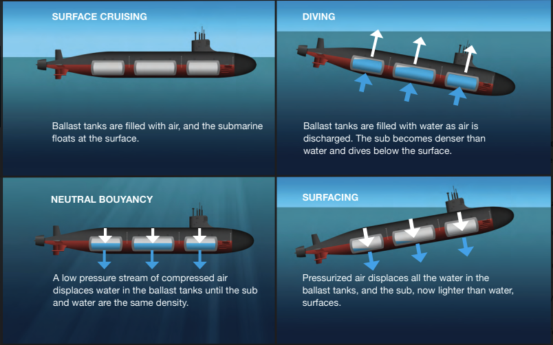 Illustration of submarine ballast tanks