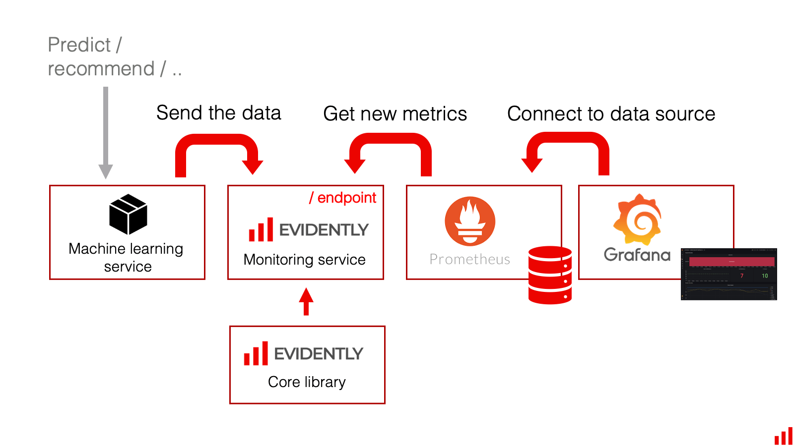 Real-time ML monitoring: building live dashboards with Evidently and Grafana