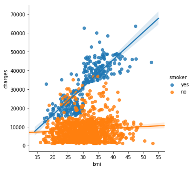 Seaborn lmplot clearly illustrating increase in insurance cost(charge) with smoking using trend line
