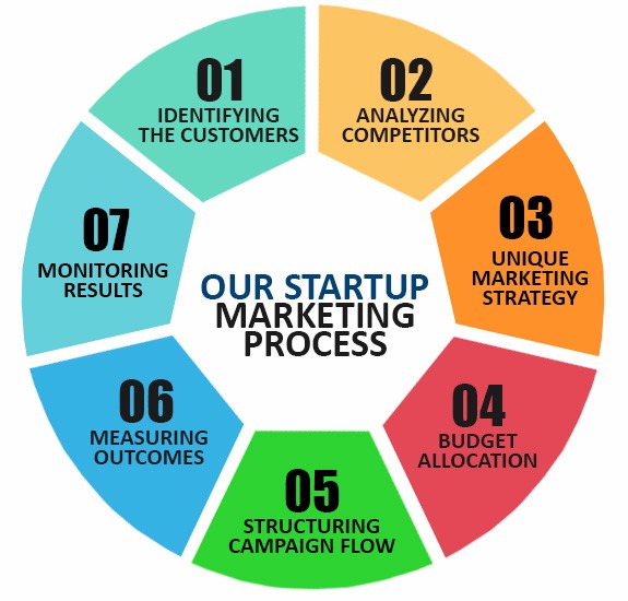 Startup marketing strategies