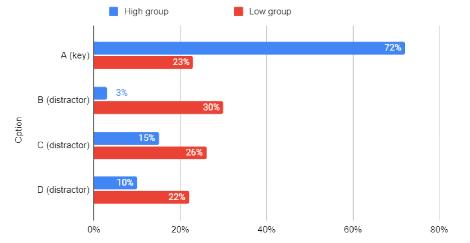 Option endorsement rates in the high-performing group and the low-performing group for the same item