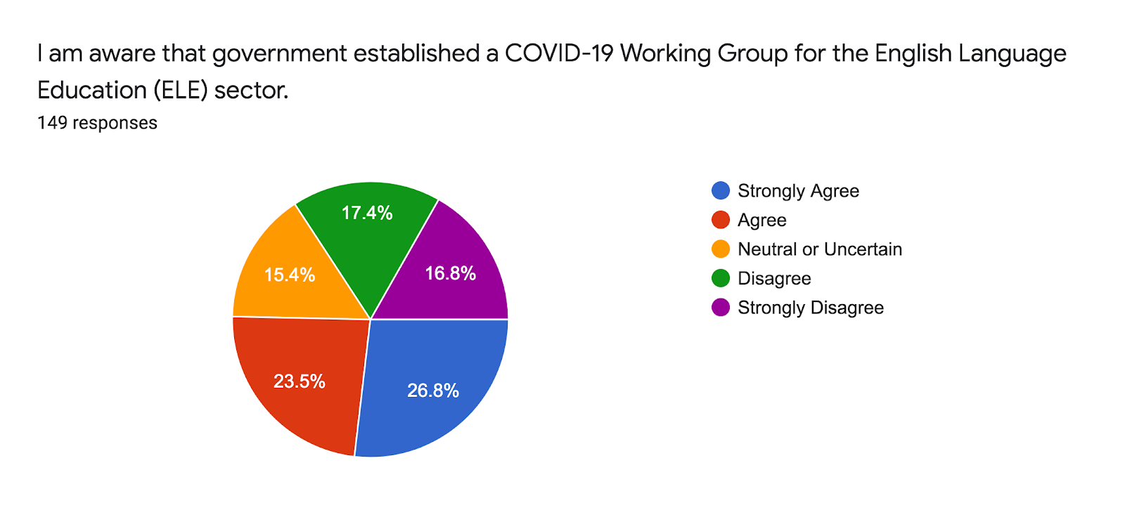 Forms response chart. Question title: I am aware that government established a COVID-19 Working Group for the English Language Education (ELE) sector.. Number of responses: 149 responses.