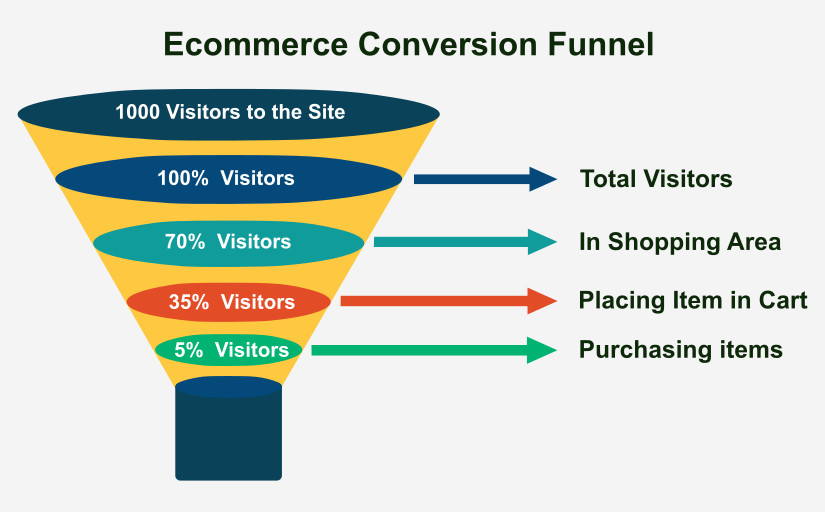 Marketing funnel of an e-commerce store