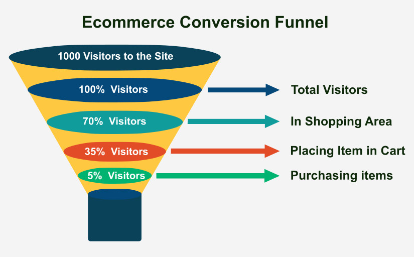 Marketing funnel của cửa hàng thương mại điện tử