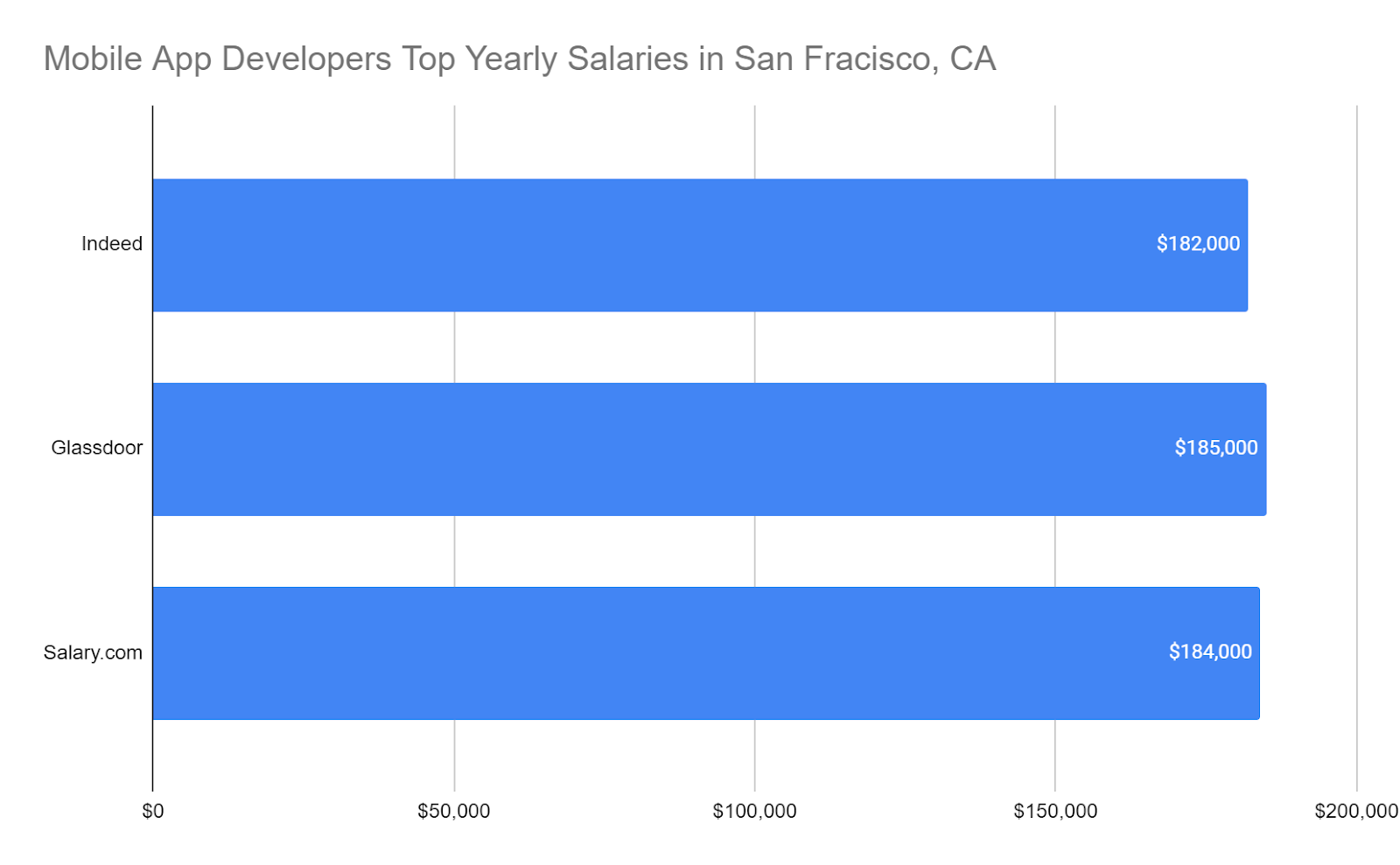 Mobile App Developers Top Yearly Salary According to Indeed, Glassdoor and Salary.com September 2022