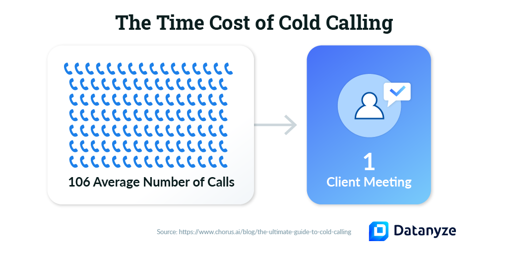 time cost of cold calling