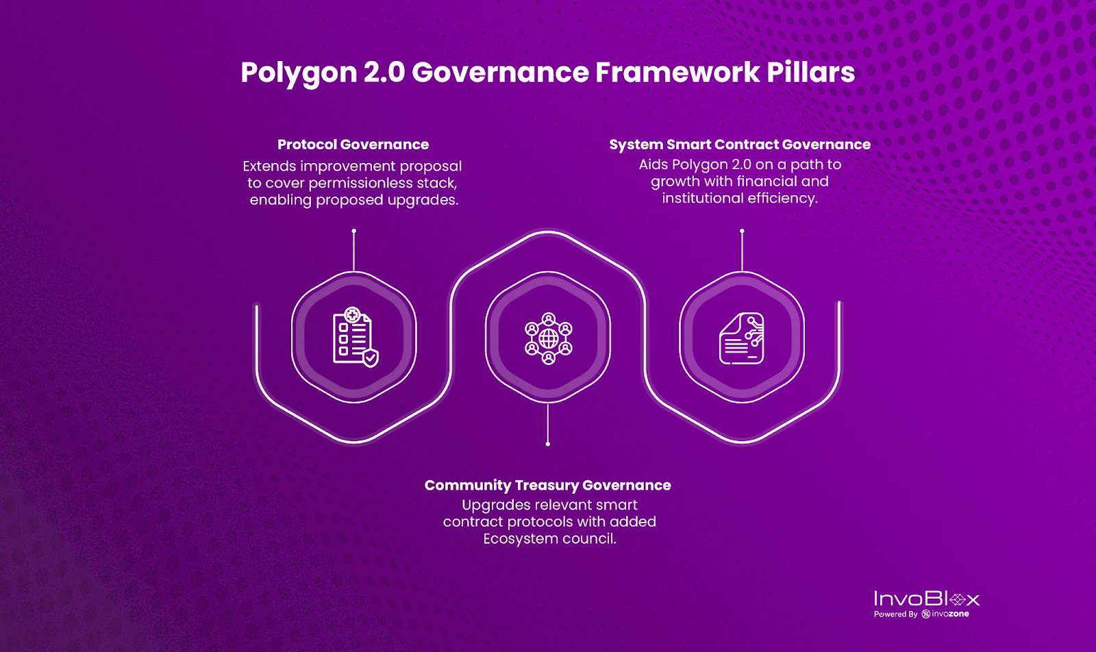 The governance framework of Polygon 2.0 can be divided into three pillars: