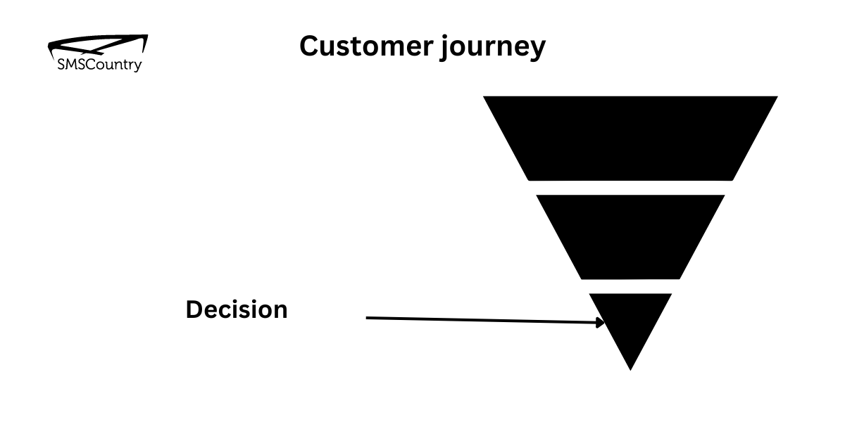 chatbot for lead generation | Image showing customer journey decision stage