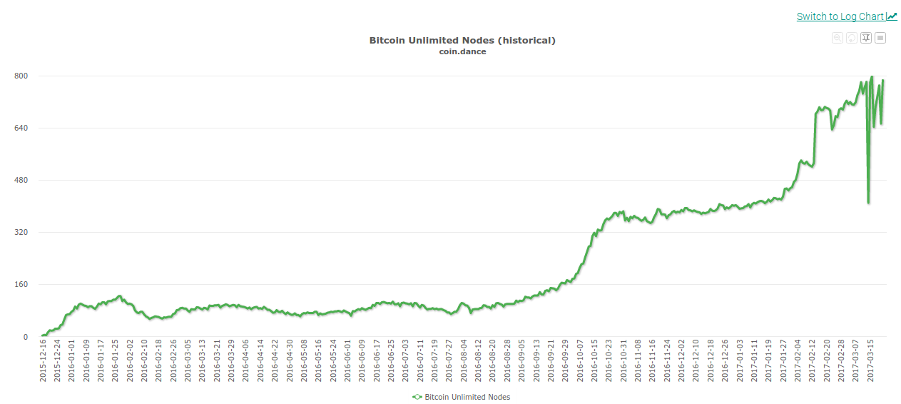 Bitcoin Unlimited Nodes