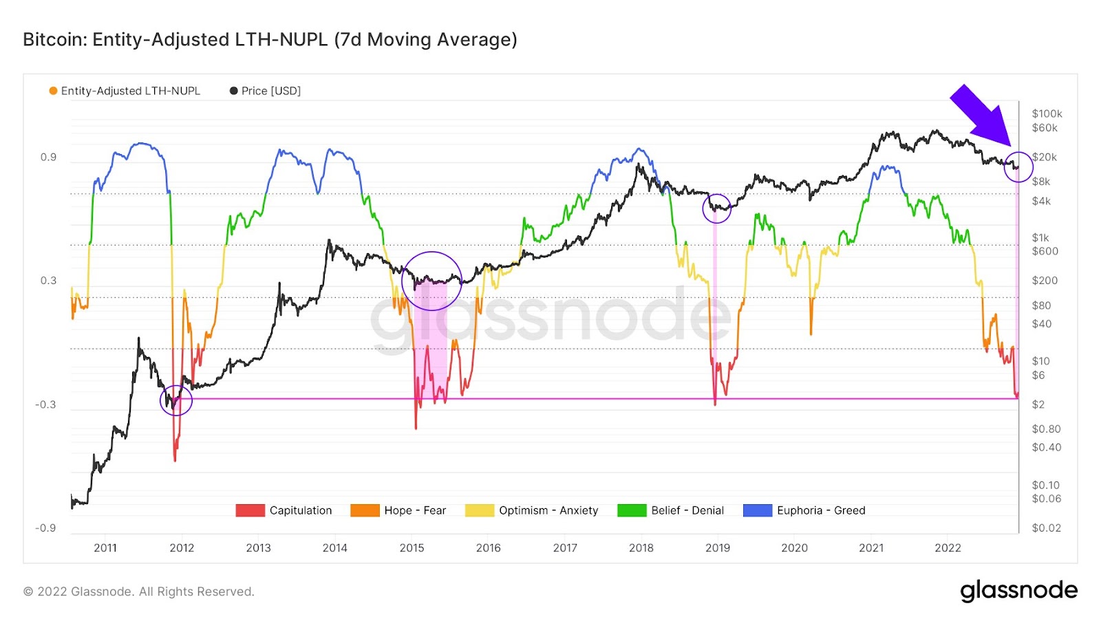 Chart showing the Bitcoin NUPL from 2011 to 2022.