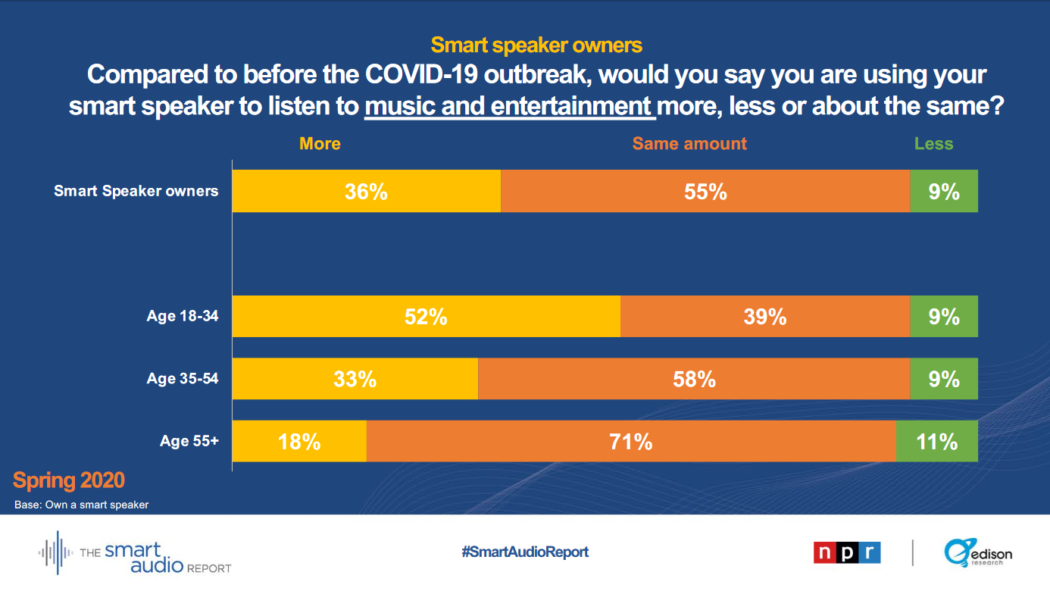 people are using voice search more since covid