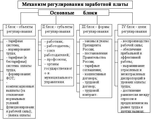 Реферат: Оплата труда на предприятии 6