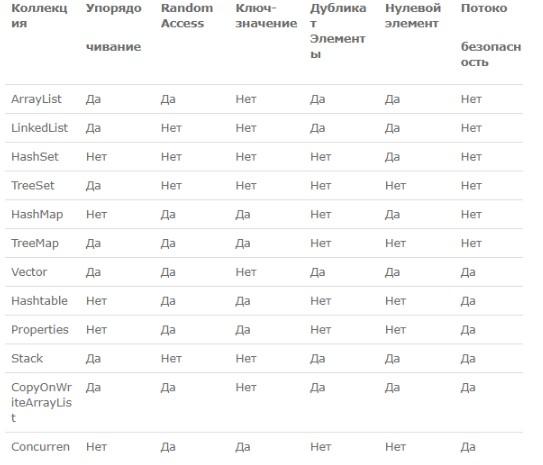 Все о коллекциях в Джаве