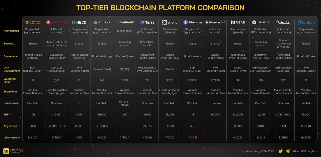 top-tier blockchain flatforms