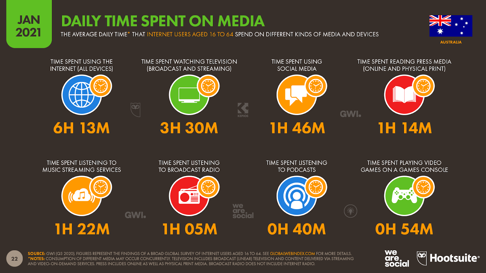 Online time statistics spent US Time