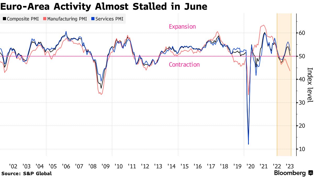 Euro-Area activity (Source: S&P Global)