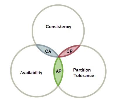 CAP theorem