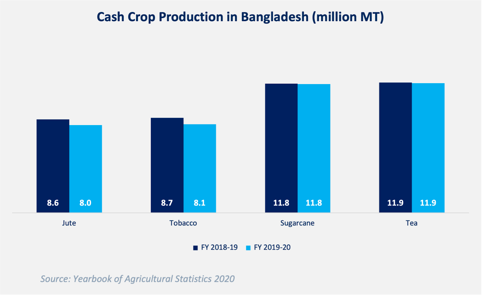 Cash crop production in Bangladesh