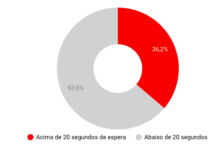 Atendimento telefônico em clínicas - Doctoralia