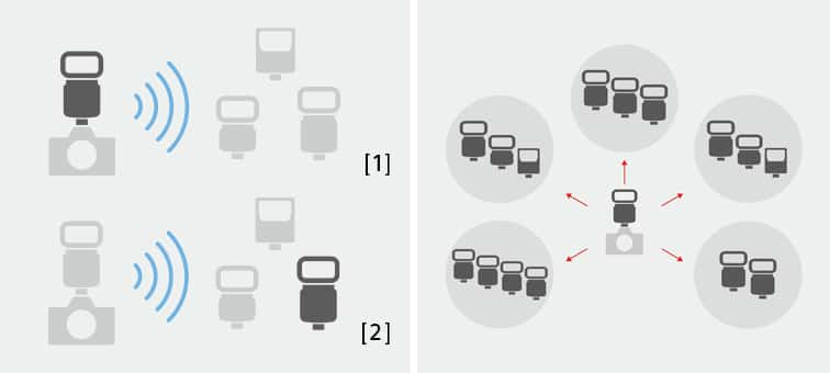 Слева: иллюстрация, на которой показана возможность беспроводного управления вспышками (до 15) в 5 группах. Справа: иллюстрация совместной работы нескольких вспышек